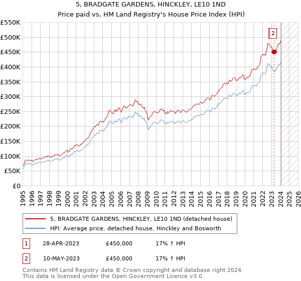 5, BRADGATE GARDENS, HINCKLEY, LE10 1ND: Price paid vs HM Land Registry's House Price Index