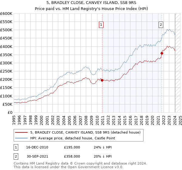 5, BRADLEY CLOSE, CANVEY ISLAND, SS8 9RS: Price paid vs HM Land Registry's House Price Index