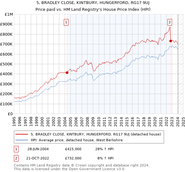 5, BRADLEY CLOSE, KINTBURY, HUNGERFORD, RG17 9UJ: Price paid vs HM Land Registry's House Price Index