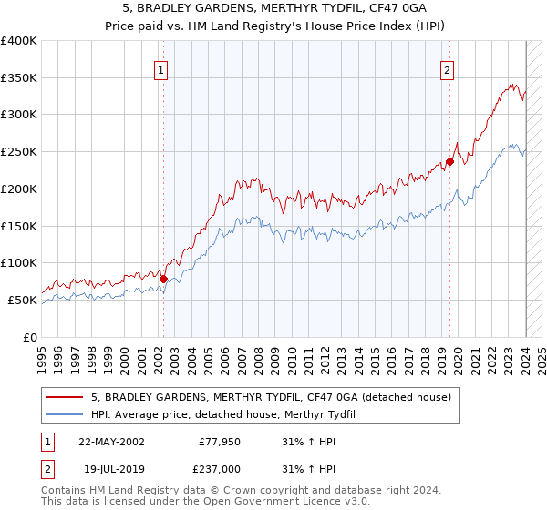 5, BRADLEY GARDENS, MERTHYR TYDFIL, CF47 0GA: Price paid vs HM Land Registry's House Price Index