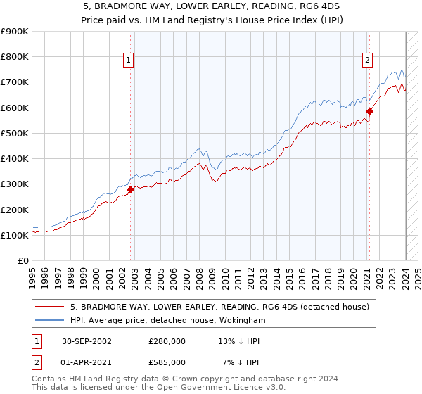 5, BRADMORE WAY, LOWER EARLEY, READING, RG6 4DS: Price paid vs HM Land Registry's House Price Index