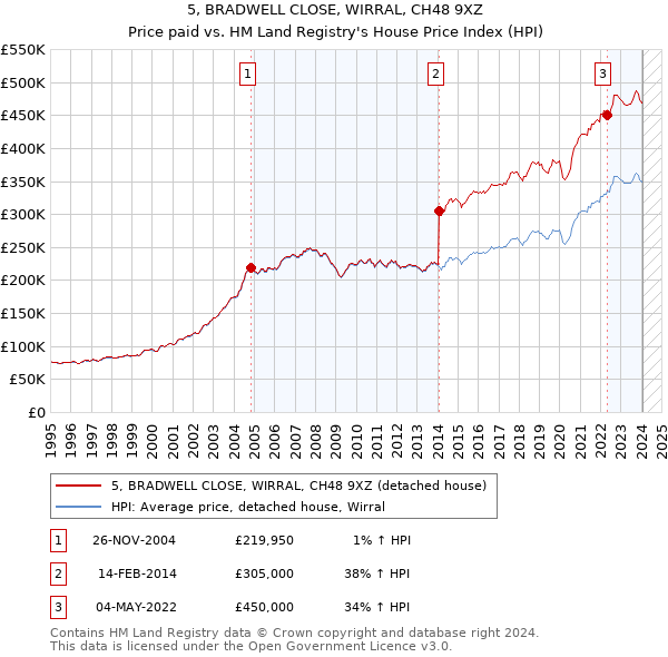 5, BRADWELL CLOSE, WIRRAL, CH48 9XZ: Price paid vs HM Land Registry's House Price Index