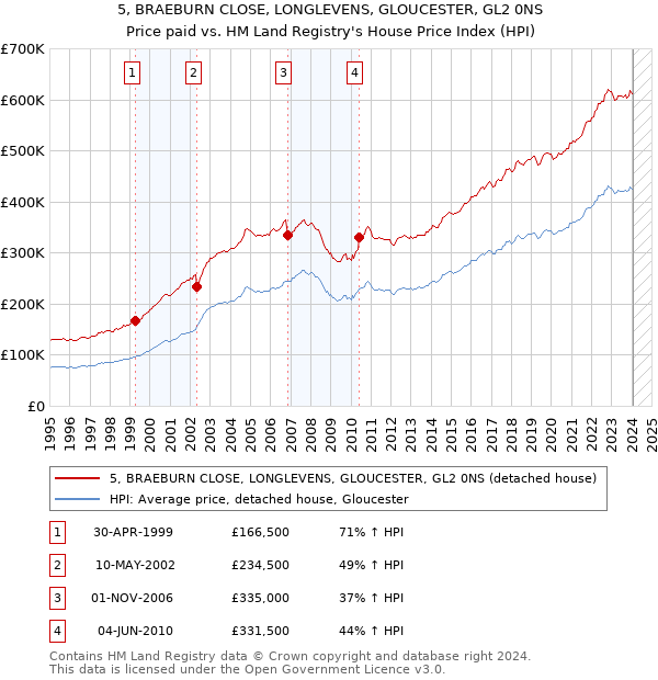 5, BRAEBURN CLOSE, LONGLEVENS, GLOUCESTER, GL2 0NS: Price paid vs HM Land Registry's House Price Index