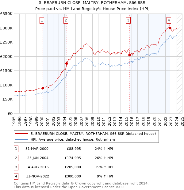 5, BRAEBURN CLOSE, MALTBY, ROTHERHAM, S66 8SR: Price paid vs HM Land Registry's House Price Index