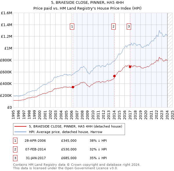 5, BRAESIDE CLOSE, PINNER, HA5 4HH: Price paid vs HM Land Registry's House Price Index