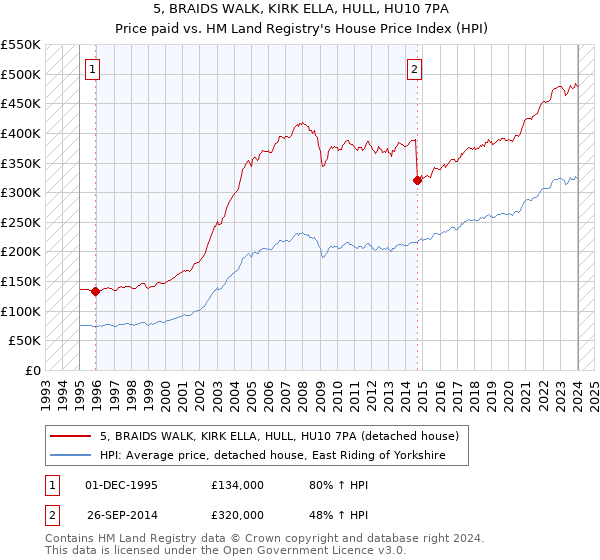 5, BRAIDS WALK, KIRK ELLA, HULL, HU10 7PA: Price paid vs HM Land Registry's House Price Index