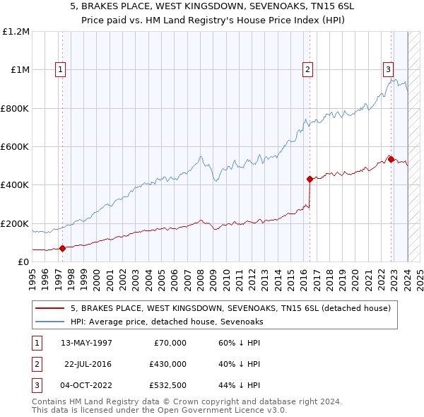 5, BRAKES PLACE, WEST KINGSDOWN, SEVENOAKS, TN15 6SL: Price paid vs HM Land Registry's House Price Index