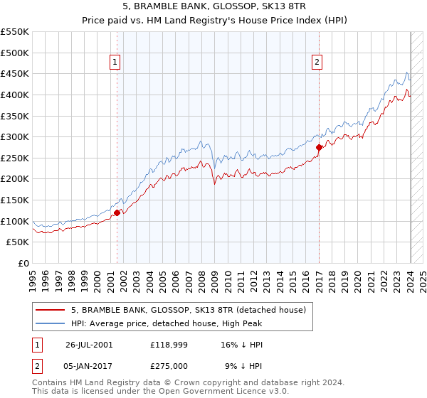 5, BRAMBLE BANK, GLOSSOP, SK13 8TR: Price paid vs HM Land Registry's House Price Index