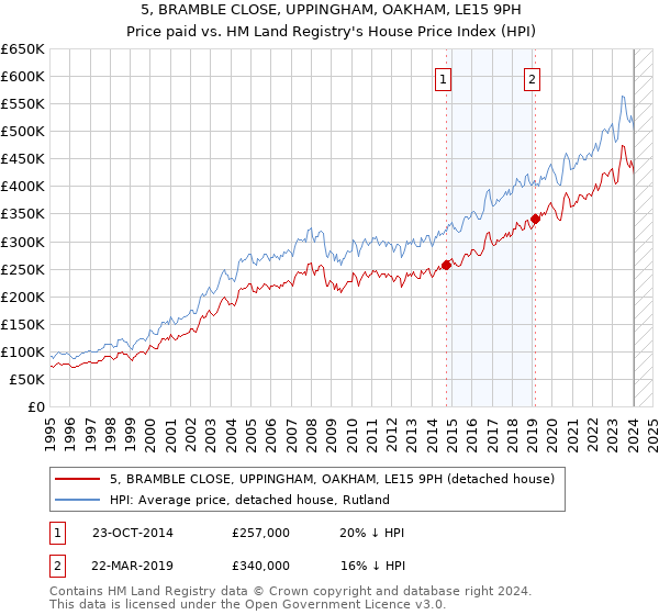 5, BRAMBLE CLOSE, UPPINGHAM, OAKHAM, LE15 9PH: Price paid vs HM Land Registry's House Price Index