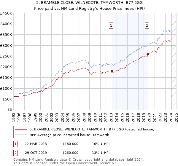 5, BRAMBLE CLOSE, WILNECOTE, TAMWORTH, B77 5GG: Price paid vs HM Land Registry's House Price Index