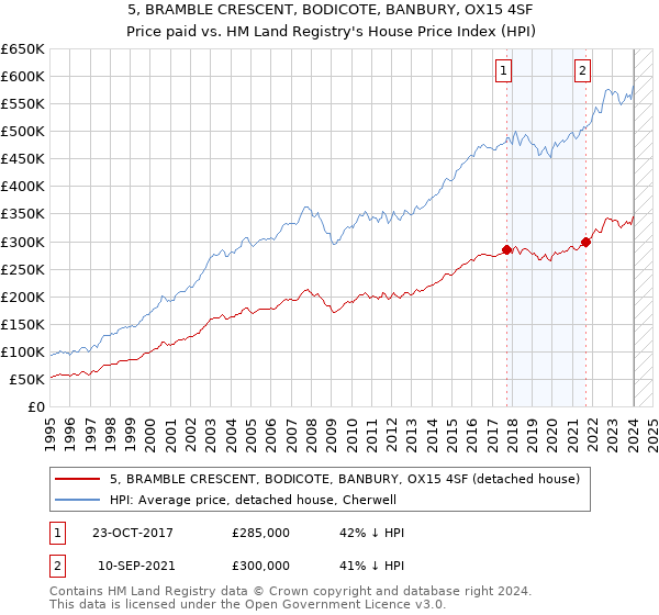 5, BRAMBLE CRESCENT, BODICOTE, BANBURY, OX15 4SF: Price paid vs HM Land Registry's House Price Index