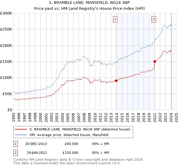 5, BRAMBLE LANE, MANSFIELD, NG18 3NP: Price paid vs HM Land Registry's House Price Index