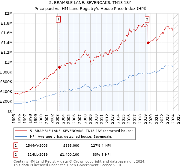 5, BRAMBLE LANE, SEVENOAKS, TN13 1SY: Price paid vs HM Land Registry's House Price Index