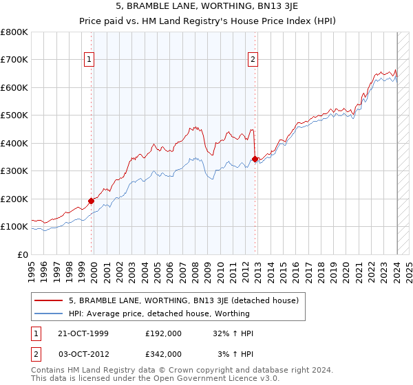 5, BRAMBLE LANE, WORTHING, BN13 3JE: Price paid vs HM Land Registry's House Price Index