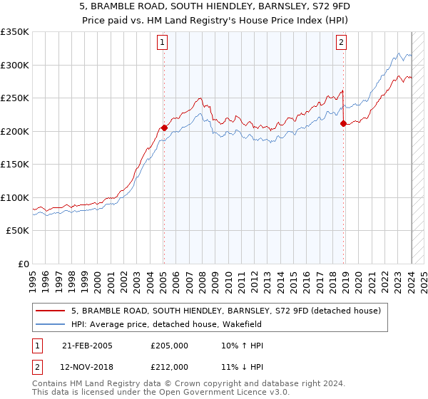 5, BRAMBLE ROAD, SOUTH HIENDLEY, BARNSLEY, S72 9FD: Price paid vs HM Land Registry's House Price Index