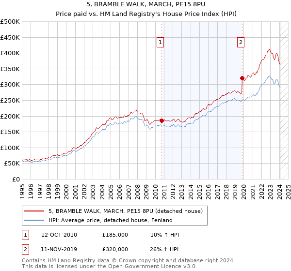 5, BRAMBLE WALK, MARCH, PE15 8PU: Price paid vs HM Land Registry's House Price Index