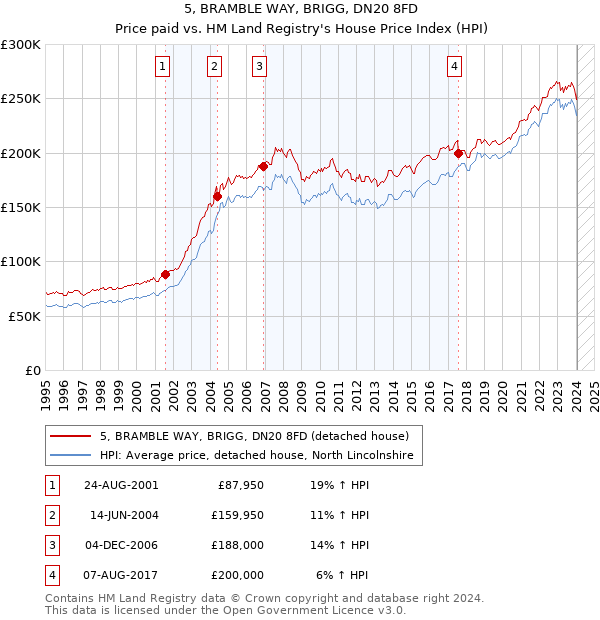 5, BRAMBLE WAY, BRIGG, DN20 8FD: Price paid vs HM Land Registry's House Price Index