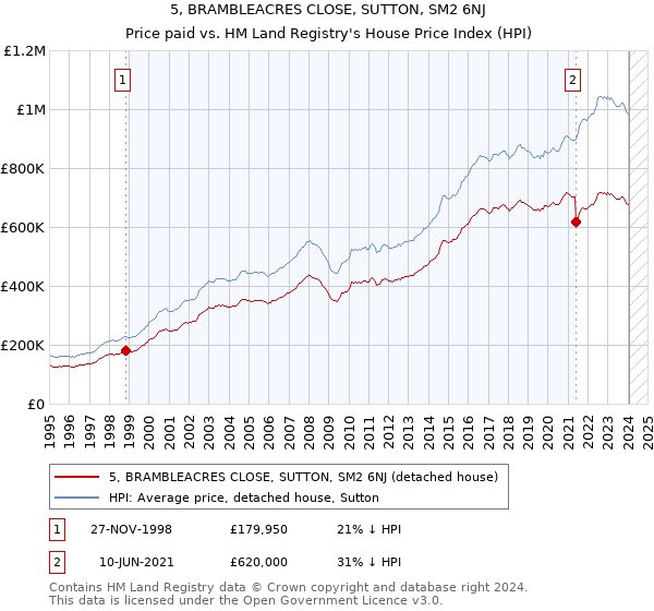 5, BRAMBLEACRES CLOSE, SUTTON, SM2 6NJ: Price paid vs HM Land Registry's House Price Index