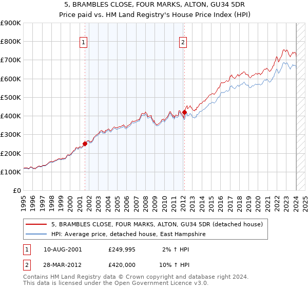 5, BRAMBLES CLOSE, FOUR MARKS, ALTON, GU34 5DR: Price paid vs HM Land Registry's House Price Index