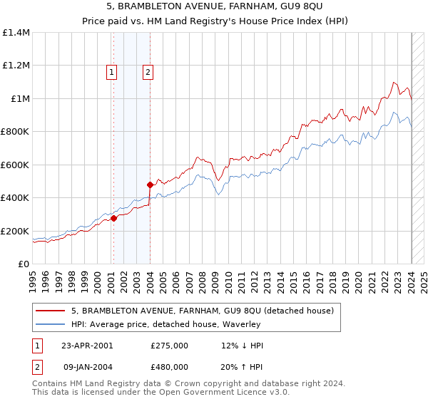 5, BRAMBLETON AVENUE, FARNHAM, GU9 8QU: Price paid vs HM Land Registry's House Price Index