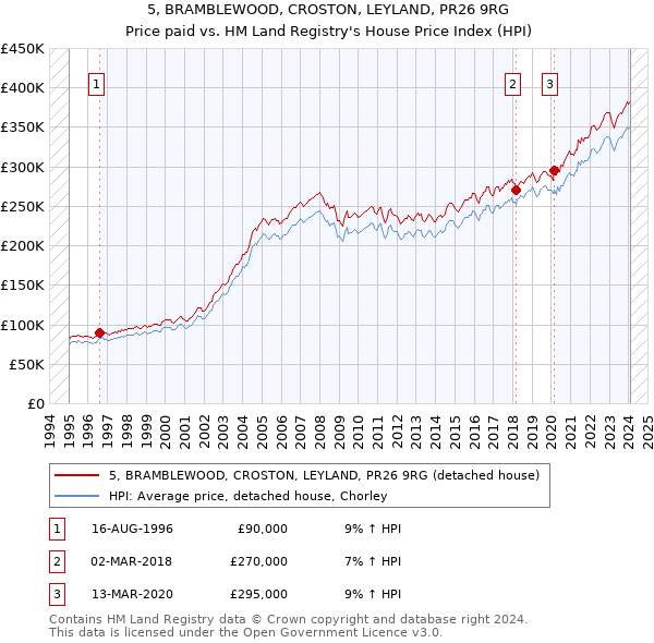 5, BRAMBLEWOOD, CROSTON, LEYLAND, PR26 9RG: Price paid vs HM Land Registry's House Price Index