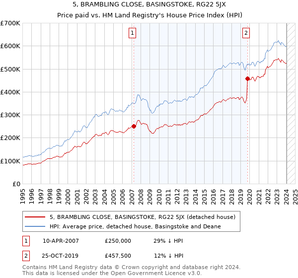 5, BRAMBLING CLOSE, BASINGSTOKE, RG22 5JX: Price paid vs HM Land Registry's House Price Index