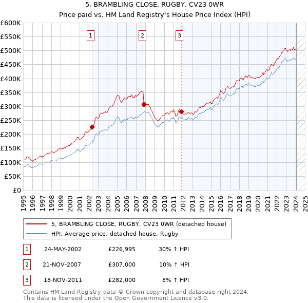 5, BRAMBLING CLOSE, RUGBY, CV23 0WR: Price paid vs HM Land Registry's House Price Index