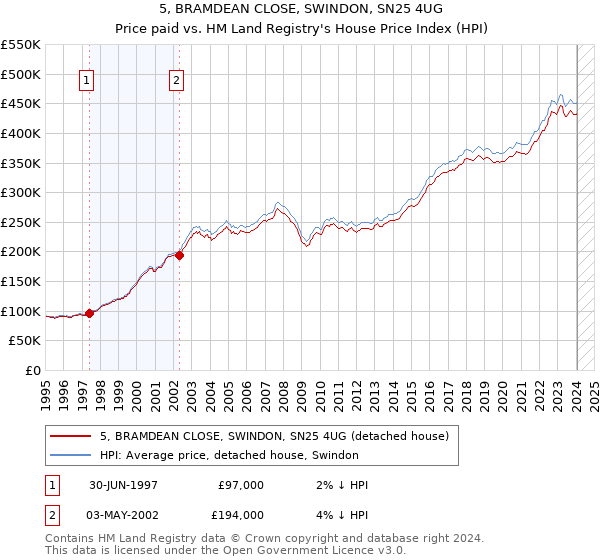 5, BRAMDEAN CLOSE, SWINDON, SN25 4UG: Price paid vs HM Land Registry's House Price Index