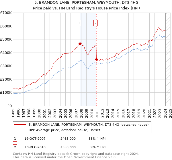 5, BRAMDON LANE, PORTESHAM, WEYMOUTH, DT3 4HG: Price paid vs HM Land Registry's House Price Index