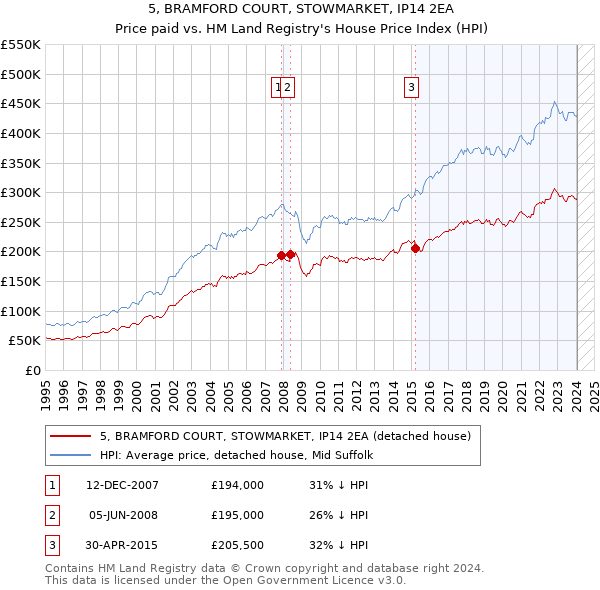 5, BRAMFORD COURT, STOWMARKET, IP14 2EA: Price paid vs HM Land Registry's House Price Index