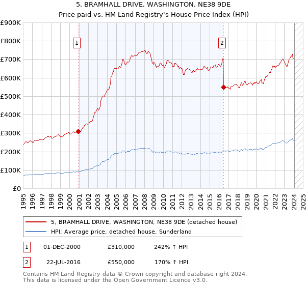 5, BRAMHALL DRIVE, WASHINGTON, NE38 9DE: Price paid vs HM Land Registry's House Price Index
