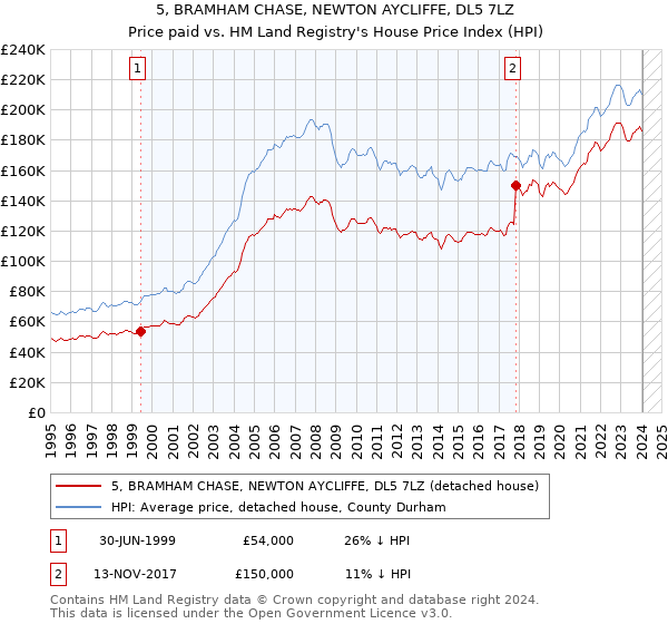 5, BRAMHAM CHASE, NEWTON AYCLIFFE, DL5 7LZ: Price paid vs HM Land Registry's House Price Index