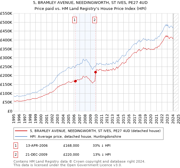 5, BRAMLEY AVENUE, NEEDINGWORTH, ST IVES, PE27 4UD: Price paid vs HM Land Registry's House Price Index