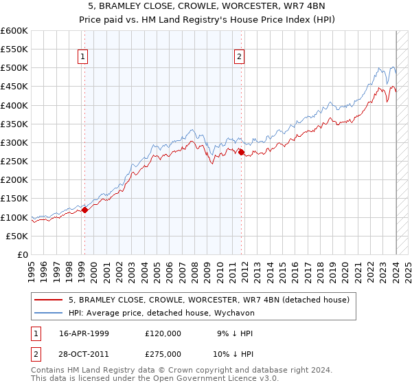 5, BRAMLEY CLOSE, CROWLE, WORCESTER, WR7 4BN: Price paid vs HM Land Registry's House Price Index