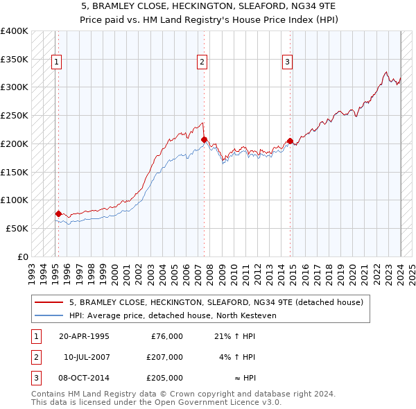 5, BRAMLEY CLOSE, HECKINGTON, SLEAFORD, NG34 9TE: Price paid vs HM Land Registry's House Price Index