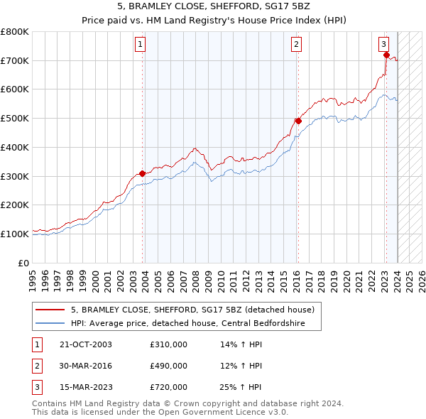 5, BRAMLEY CLOSE, SHEFFORD, SG17 5BZ: Price paid vs HM Land Registry's House Price Index