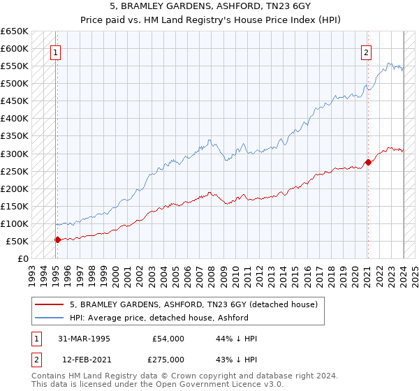 5, BRAMLEY GARDENS, ASHFORD, TN23 6GY: Price paid vs HM Land Registry's House Price Index