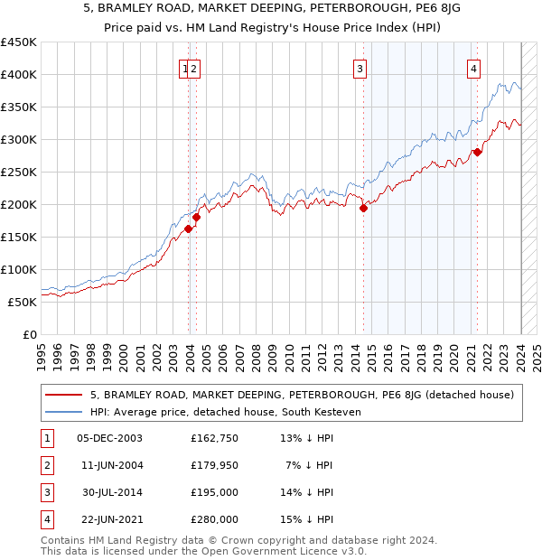 5, BRAMLEY ROAD, MARKET DEEPING, PETERBOROUGH, PE6 8JG: Price paid vs HM Land Registry's House Price Index