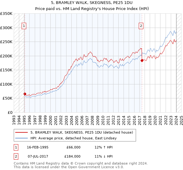 5, BRAMLEY WALK, SKEGNESS, PE25 1DU: Price paid vs HM Land Registry's House Price Index