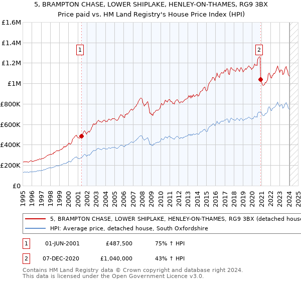 5, BRAMPTON CHASE, LOWER SHIPLAKE, HENLEY-ON-THAMES, RG9 3BX: Price paid vs HM Land Registry's House Price Index