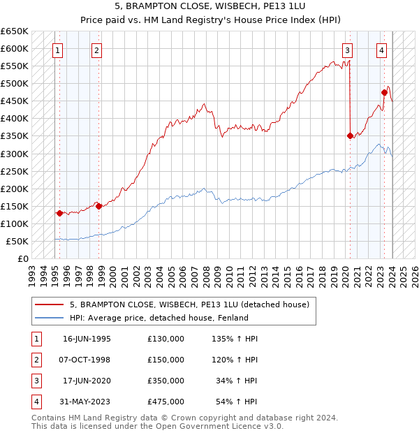 5, BRAMPTON CLOSE, WISBECH, PE13 1LU: Price paid vs HM Land Registry's House Price Index