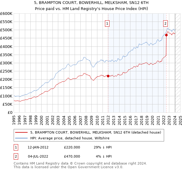 5, BRAMPTON COURT, BOWERHILL, MELKSHAM, SN12 6TH: Price paid vs HM Land Registry's House Price Index