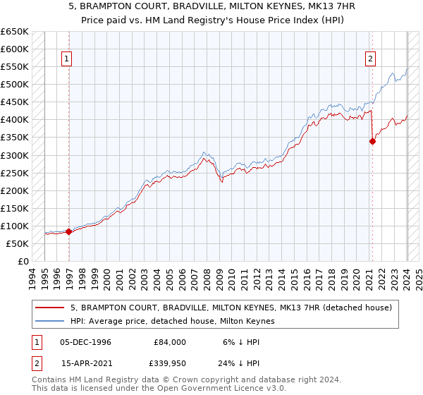 5, BRAMPTON COURT, BRADVILLE, MILTON KEYNES, MK13 7HR: Price paid vs HM Land Registry's House Price Index