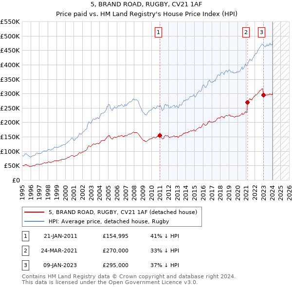 5, BRAND ROAD, RUGBY, CV21 1AF: Price paid vs HM Land Registry's House Price Index