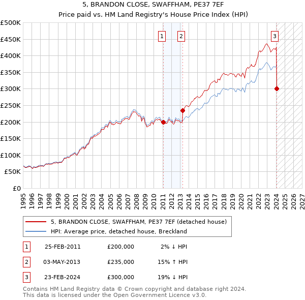 5, BRANDON CLOSE, SWAFFHAM, PE37 7EF: Price paid vs HM Land Registry's House Price Index