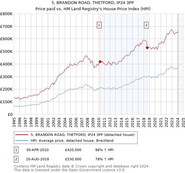 5, BRANDON ROAD, THETFORD, IP24 3PP: Price paid vs HM Land Registry's House Price Index