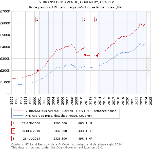 5, BRANSFORD AVENUE, COVENTRY, CV4 7EP: Price paid vs HM Land Registry's House Price Index