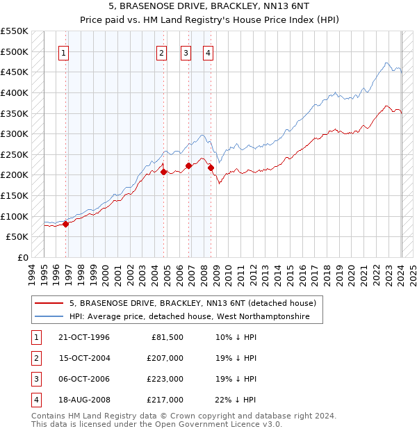 5, BRASENOSE DRIVE, BRACKLEY, NN13 6NT: Price paid vs HM Land Registry's House Price Index
