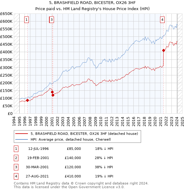 5, BRASHFIELD ROAD, BICESTER, OX26 3HF: Price paid vs HM Land Registry's House Price Index