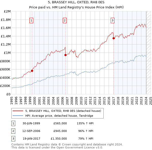5, BRASSEY HILL, OXTED, RH8 0ES: Price paid vs HM Land Registry's House Price Index